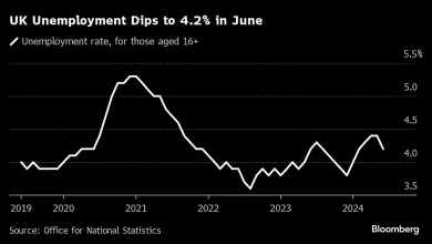 Britain’s Unemployment Rate Hits 4.0% as Wage Growth Slows