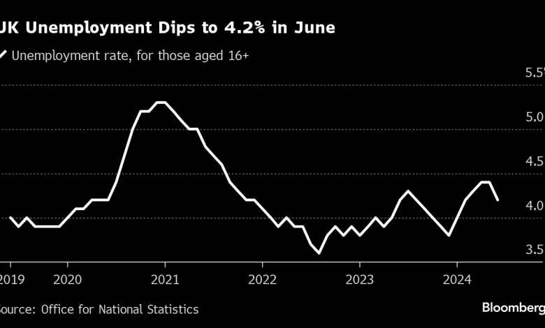 Britain’s Unemployment Rate Hits 4.0% as Wage Growth Slows