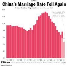 China Sees 20% Decline in Marriages in 2024 Amid Demographic Challenges