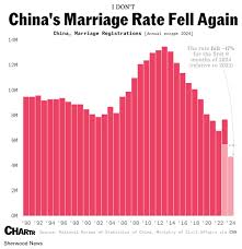 China Sees 20% Decline in Marriages in 2024 Amid Demographic Challenges